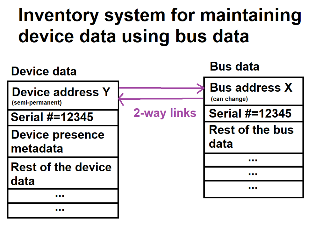 IT System Design 101: Decoupling of address and entity data in a self ...